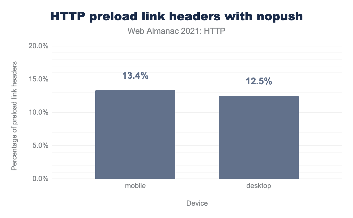 HTTPのプリロードリンクヘッダーは nopush を使用します。