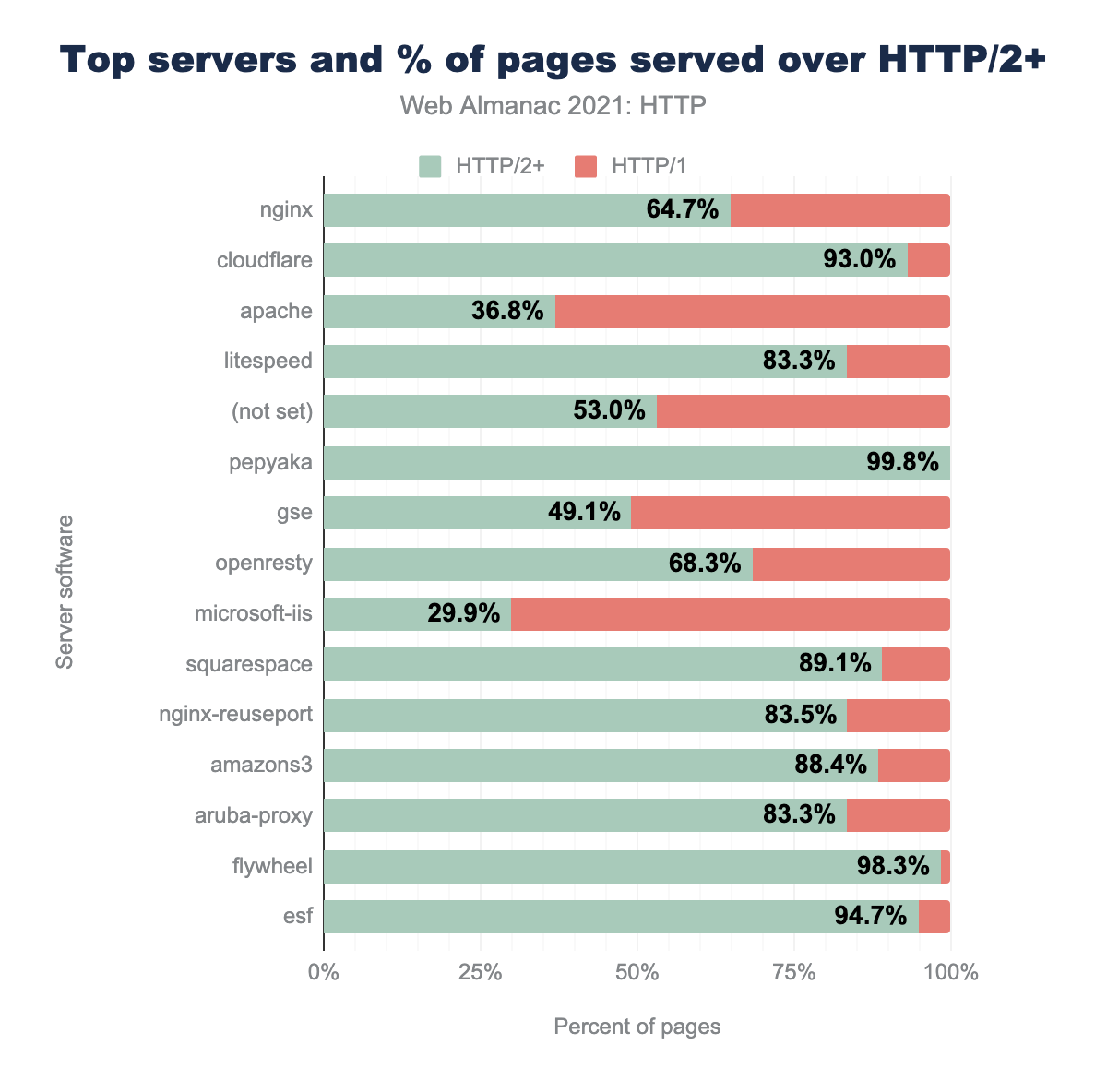 Top servers and % of pages served over HTTP/2+.