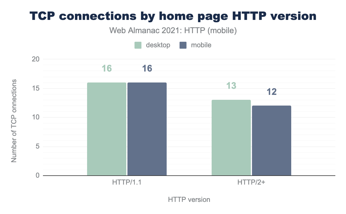 TCP connections by home page HTTP version.