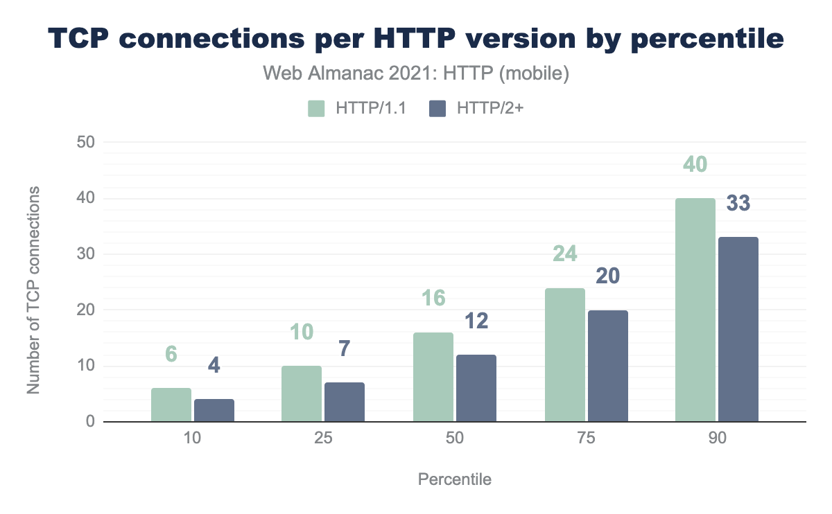 HTTPバージョンごとのTCPコネクション数（パーセンタイル別）。