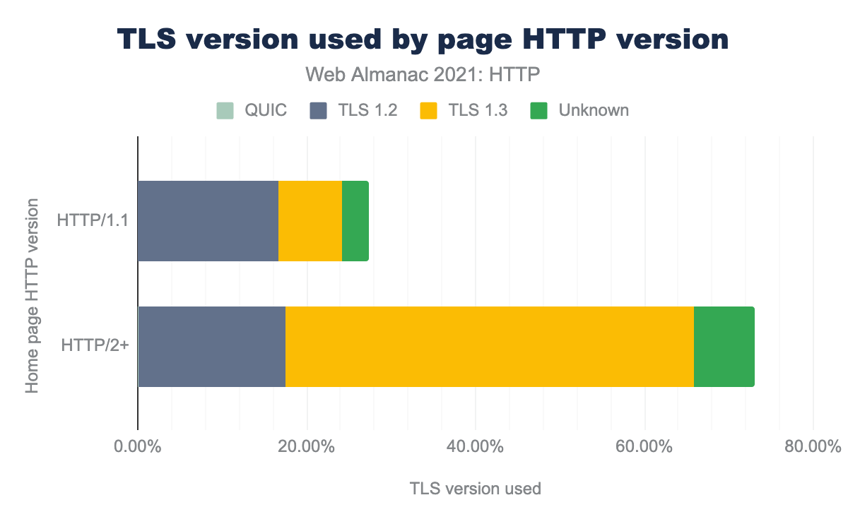 ページのHTTPバージョンで使用されるTLSバージョン。