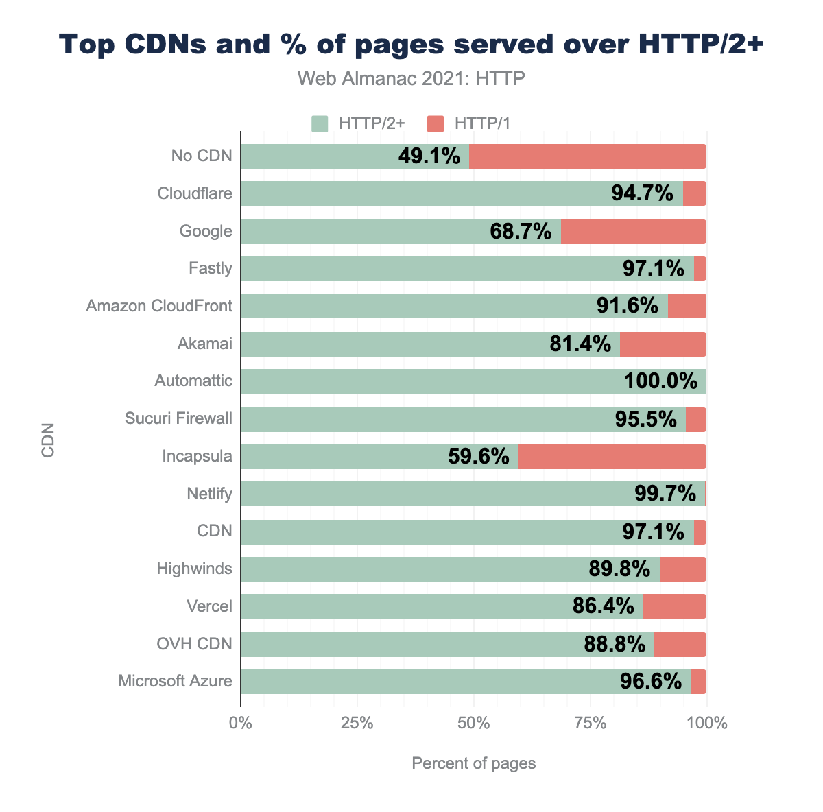 Top CDNs and % of pages served over HTTP/2+.