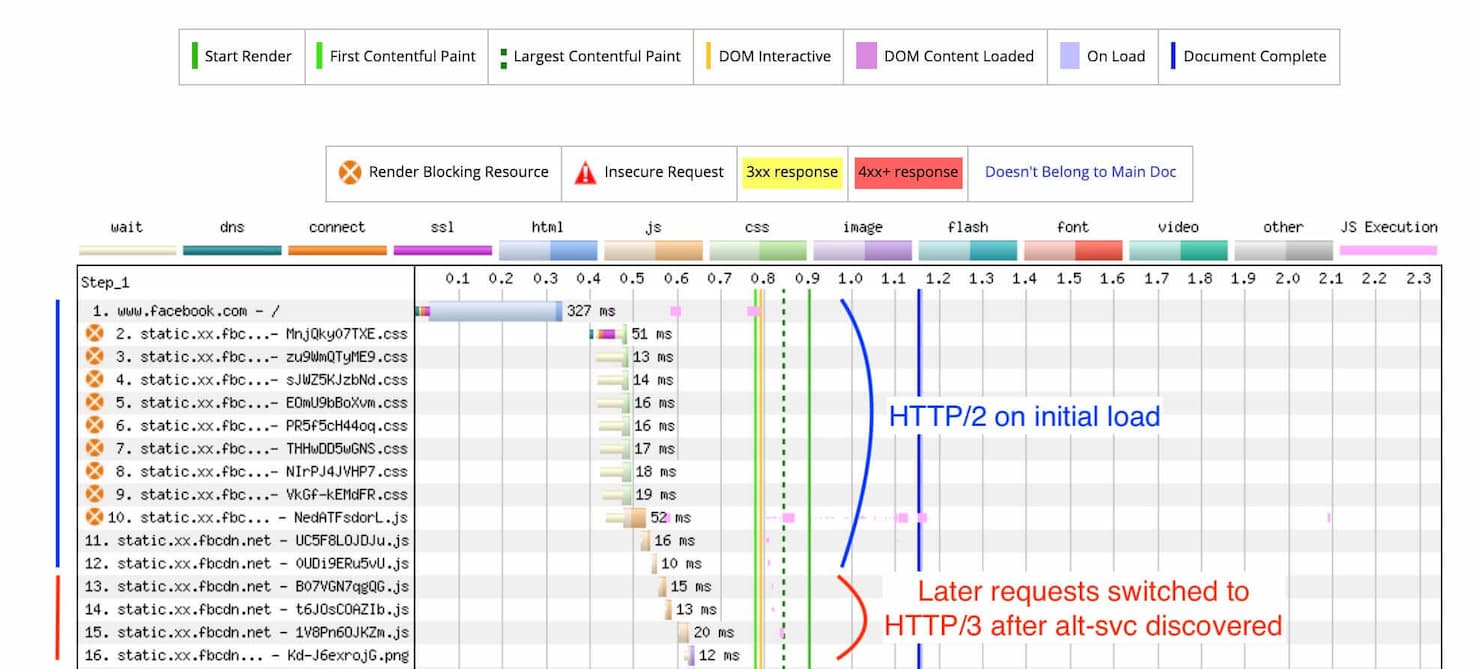 WebPageTest example showing HTTP2 switching to HTTP3 during page load.