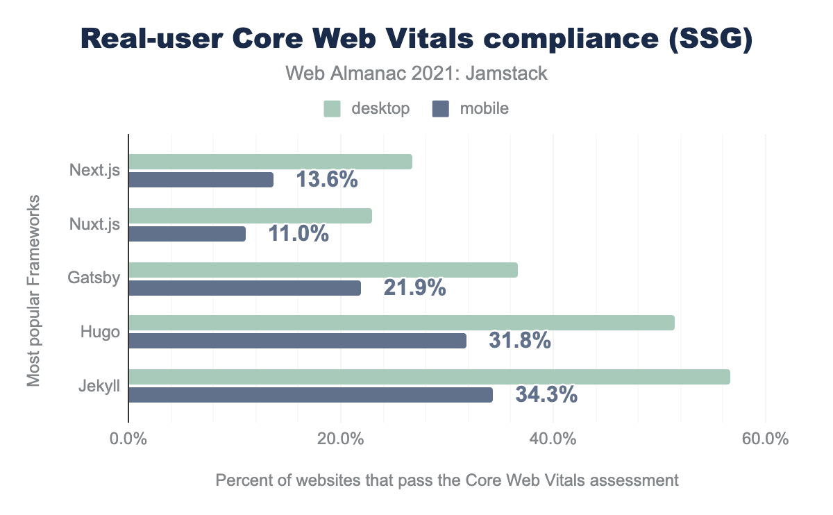 Real-user Core Web Vitals compliance.