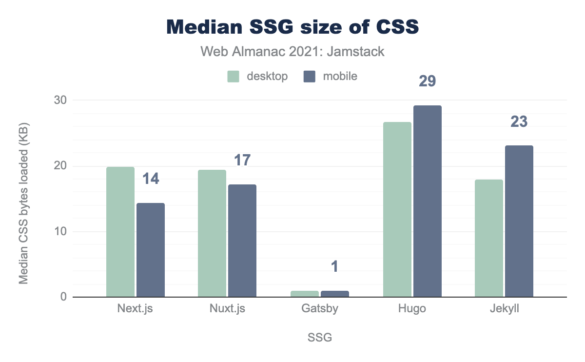 Median CSS weight.