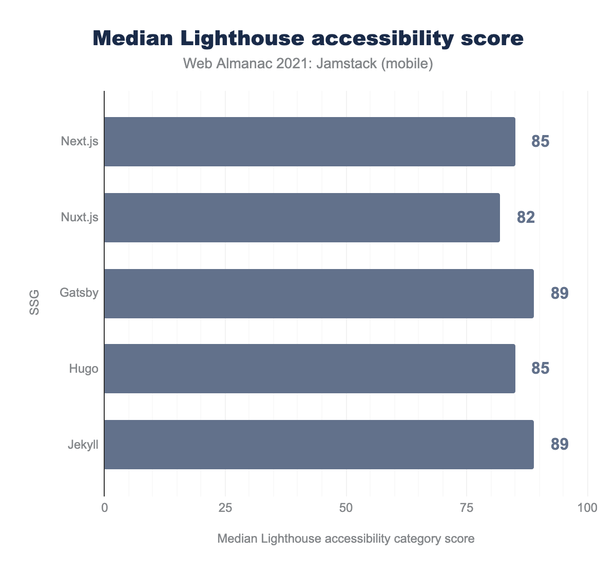 Median Lighthouse accessibility score.