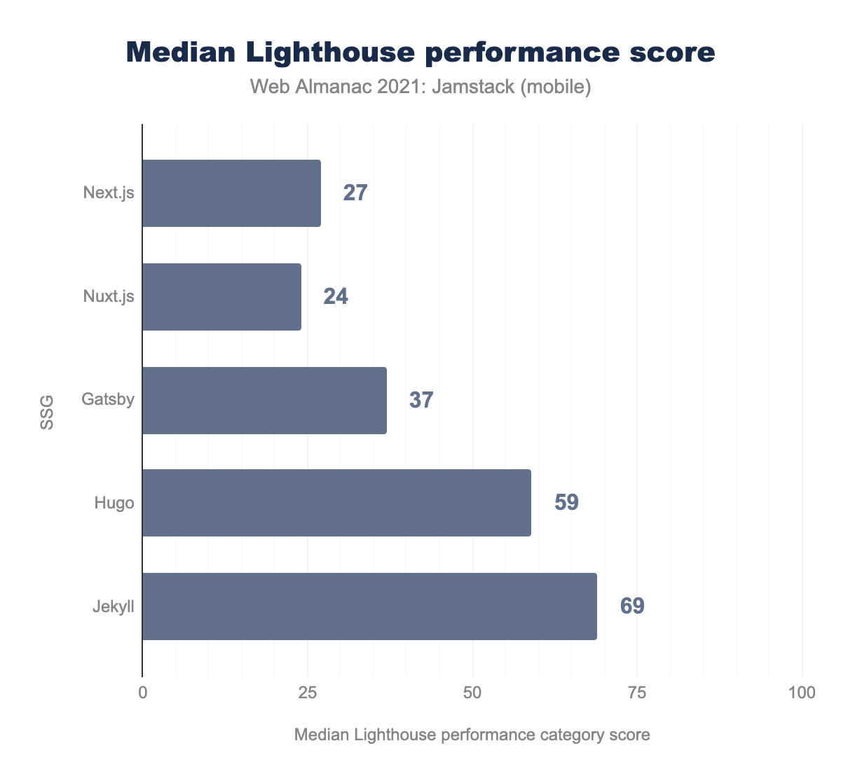Median Lighthouse performance score.