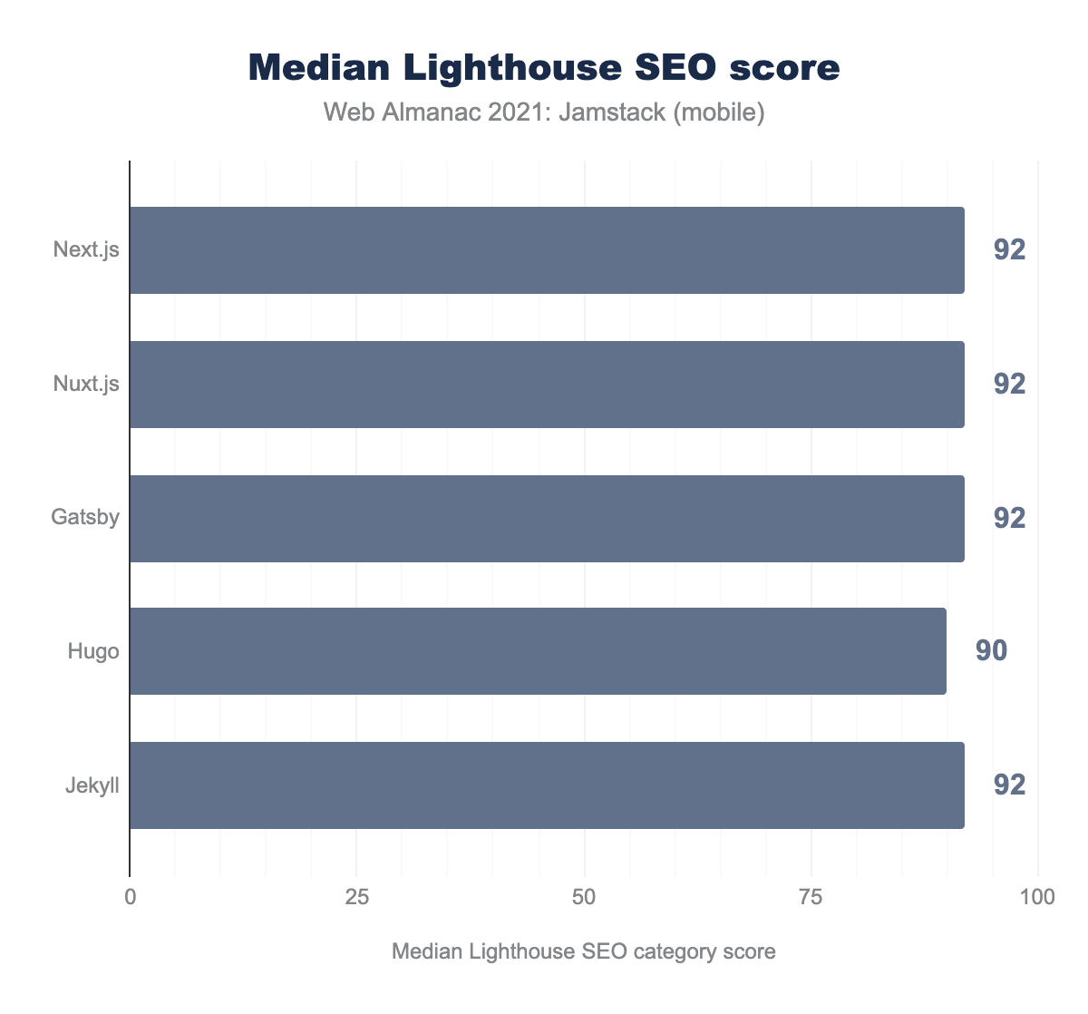 Median Lighthouse SEO score.