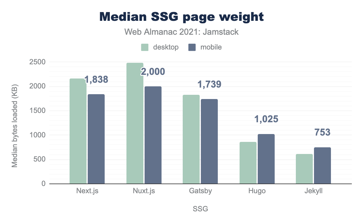 Median page weight.
