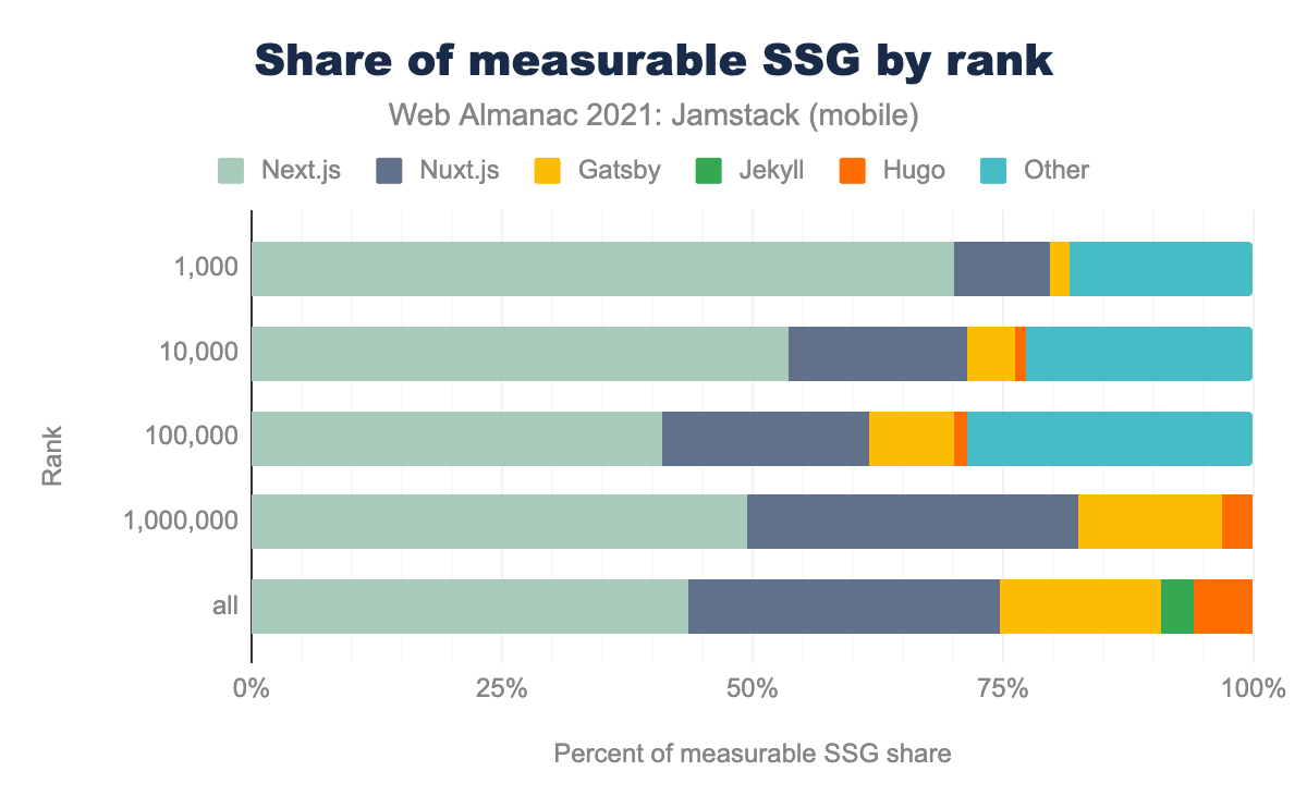 SSG adoption share by rank.