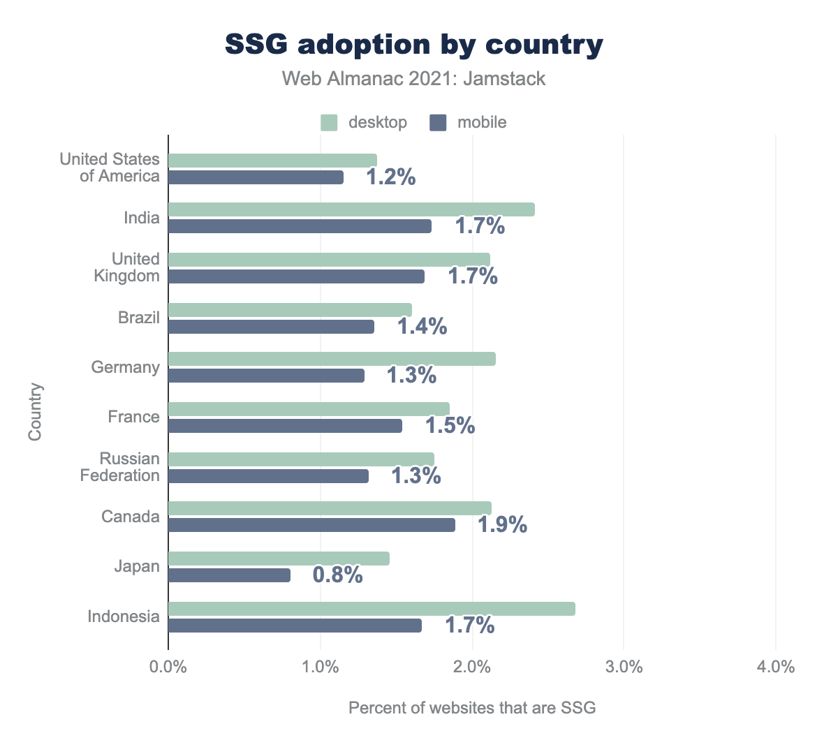 SSG adoption by country.