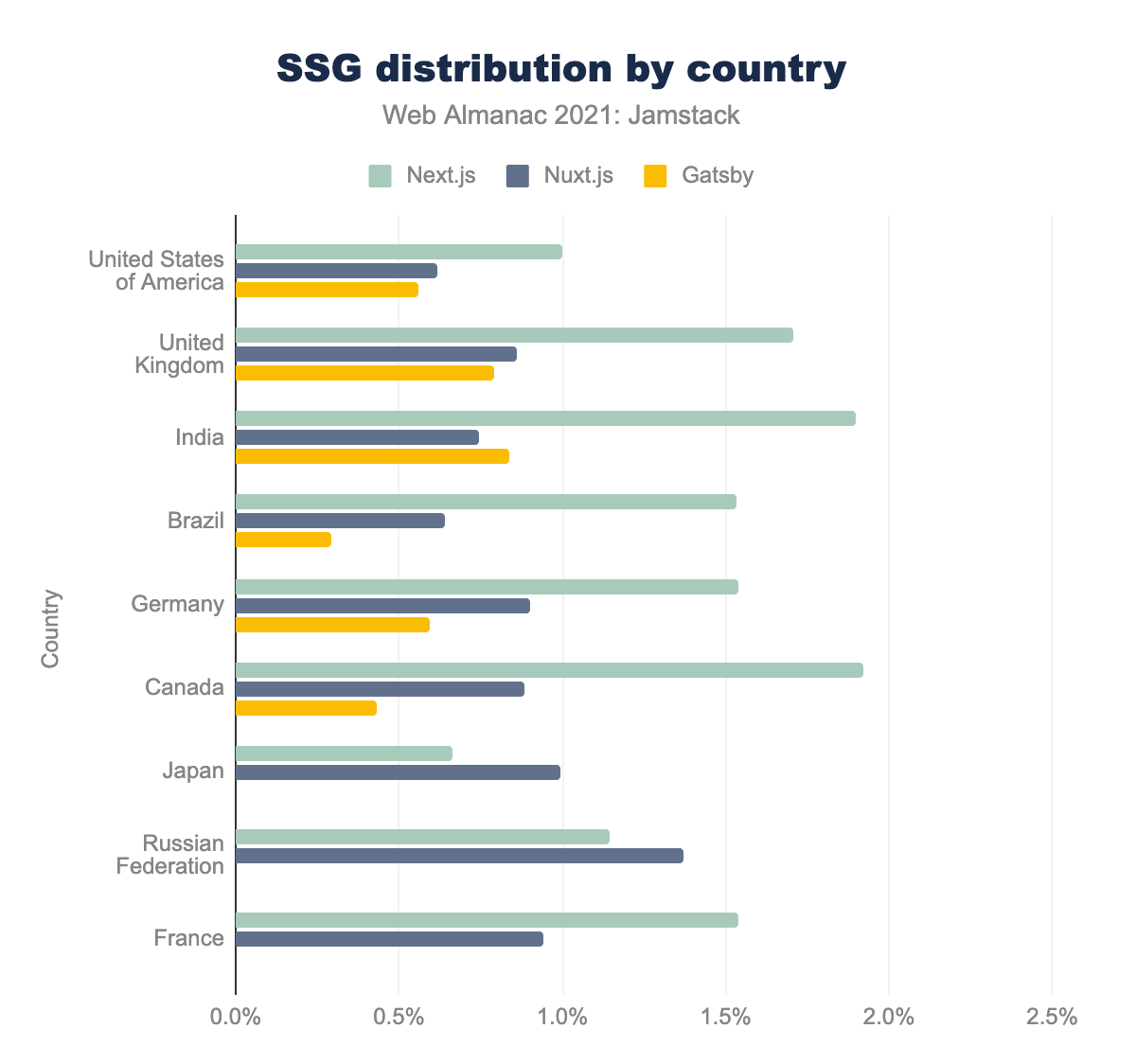 SSG distribution by country.