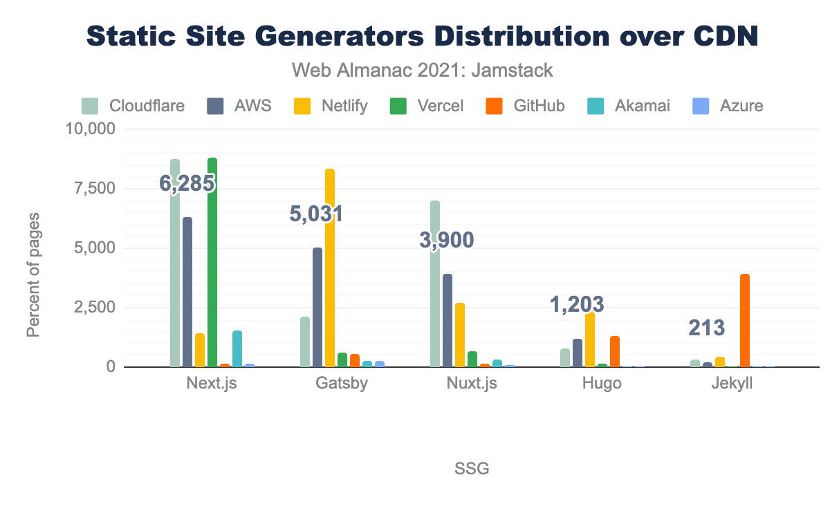 SSG distribution over CDN.