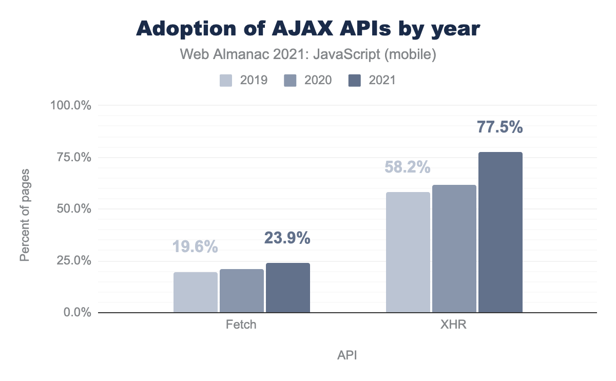 年別のAJAX APIの採用状況。