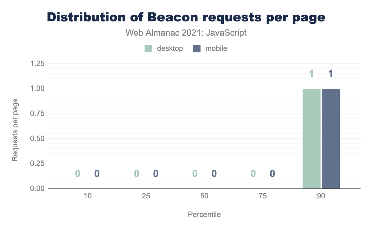 1ページあたりの Beacon リクエストの数の分布。