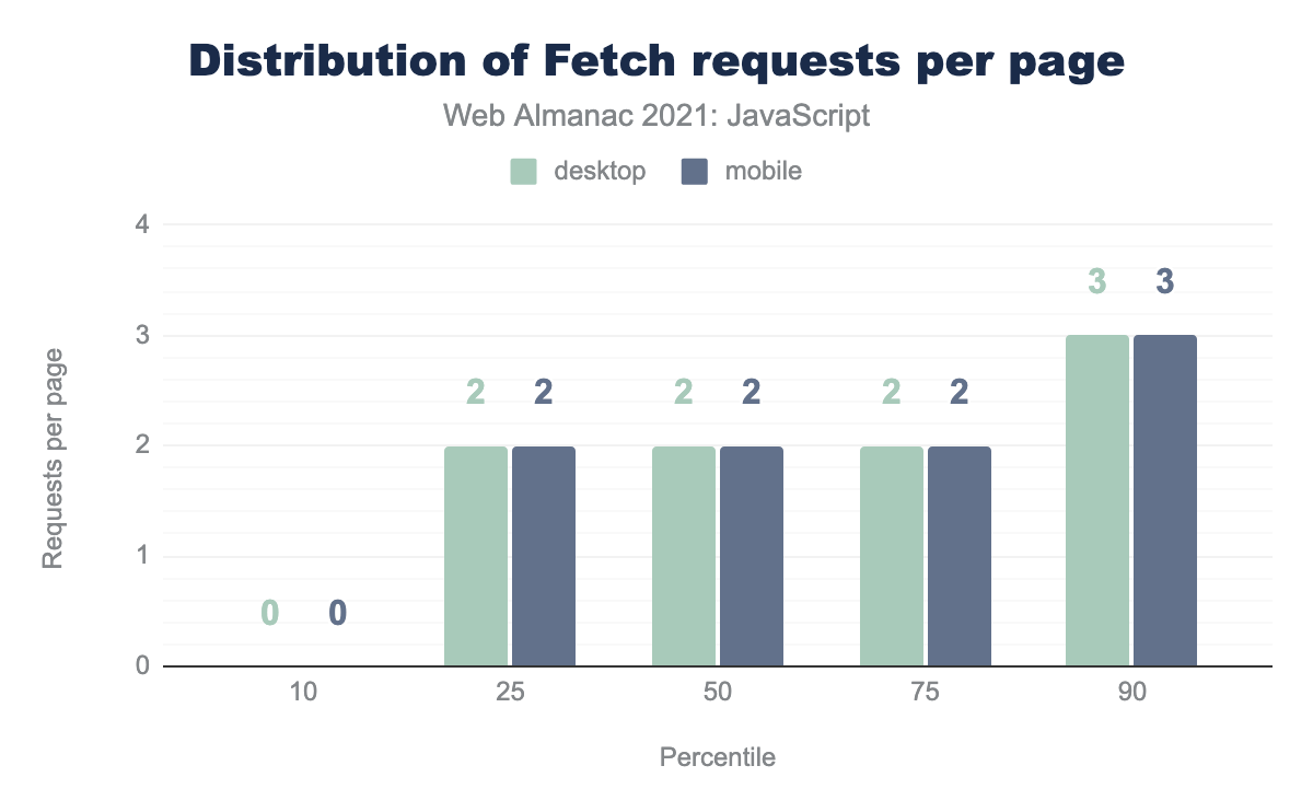 ページあたりの Fetch リクエスト数の分布。