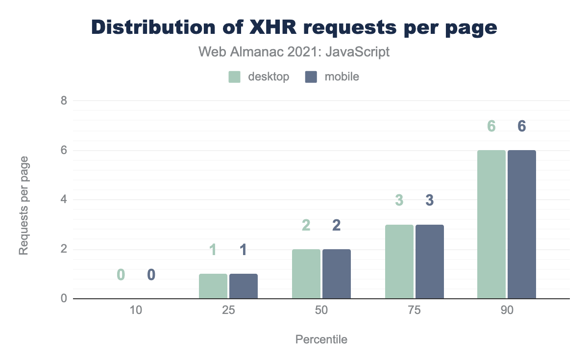 Distribution of the number of XMLHttpRequest requests per page.