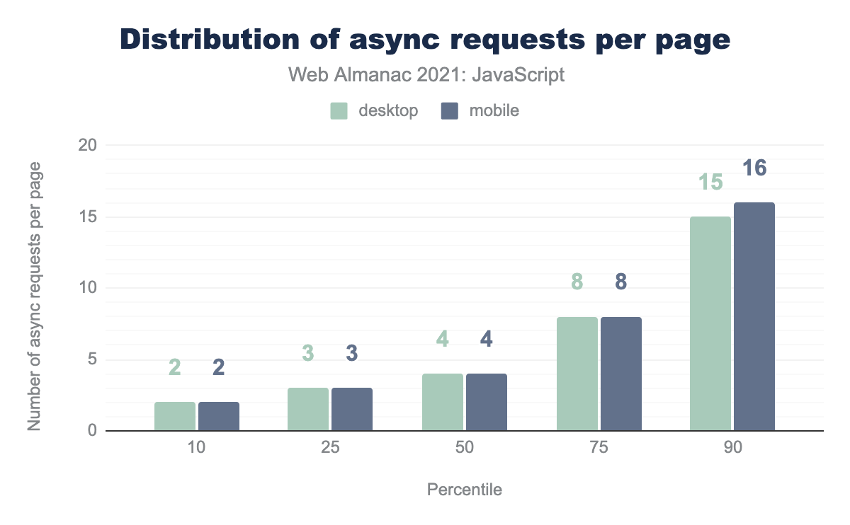 Distribution of the number of asynchronous requests made per page.