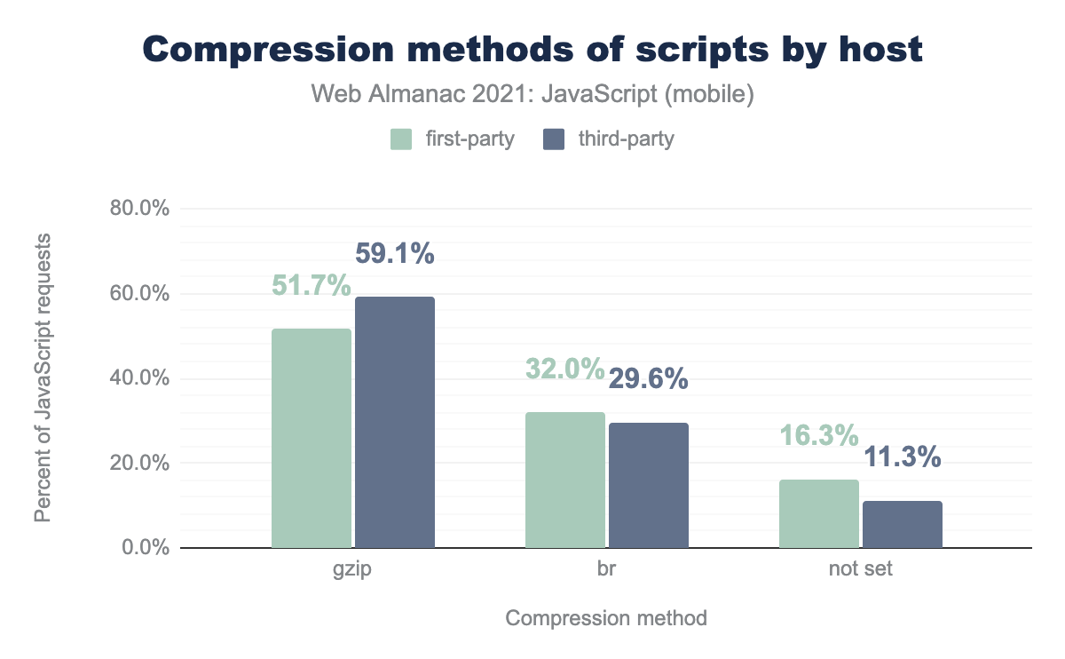 Adoption of the methods for compressing first and third-party JavaScript resources on mobile pages.