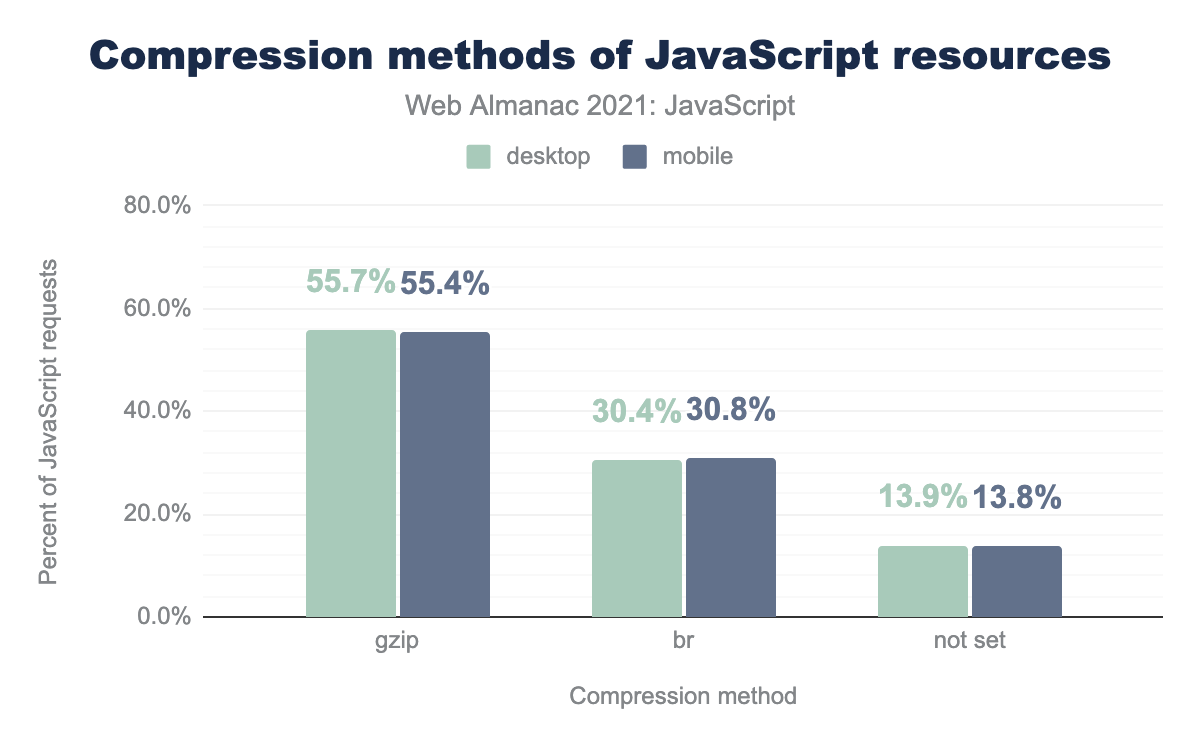 Adoption of the methods for compressing JavaScript resources.