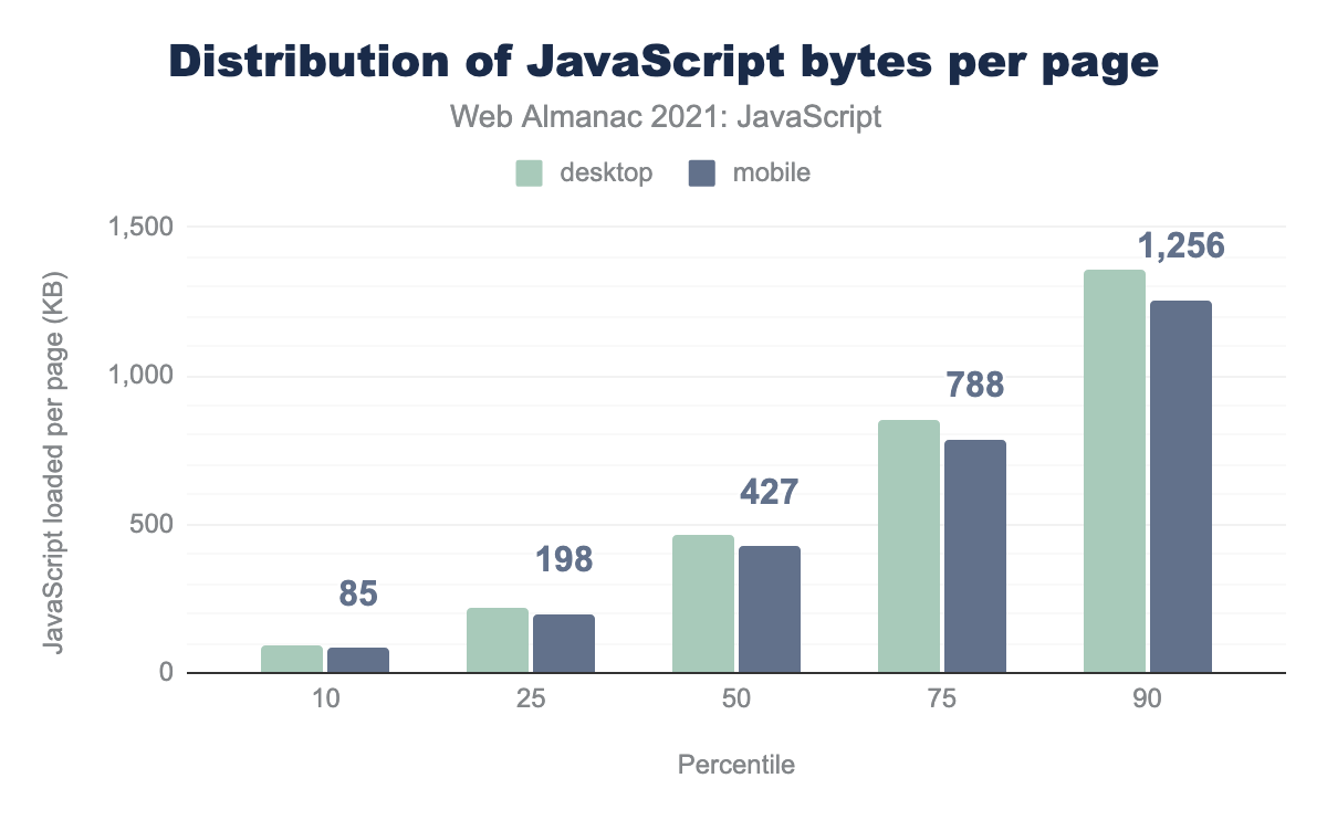 ページごとに読み込まれるJavaScriptの量の分布。