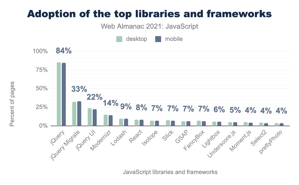 Usage of JavaScript libraries and frameworks.