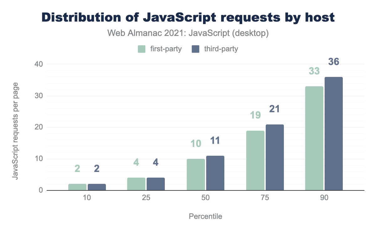 Distribution of the number of JavaScript requests per desktop page by host.