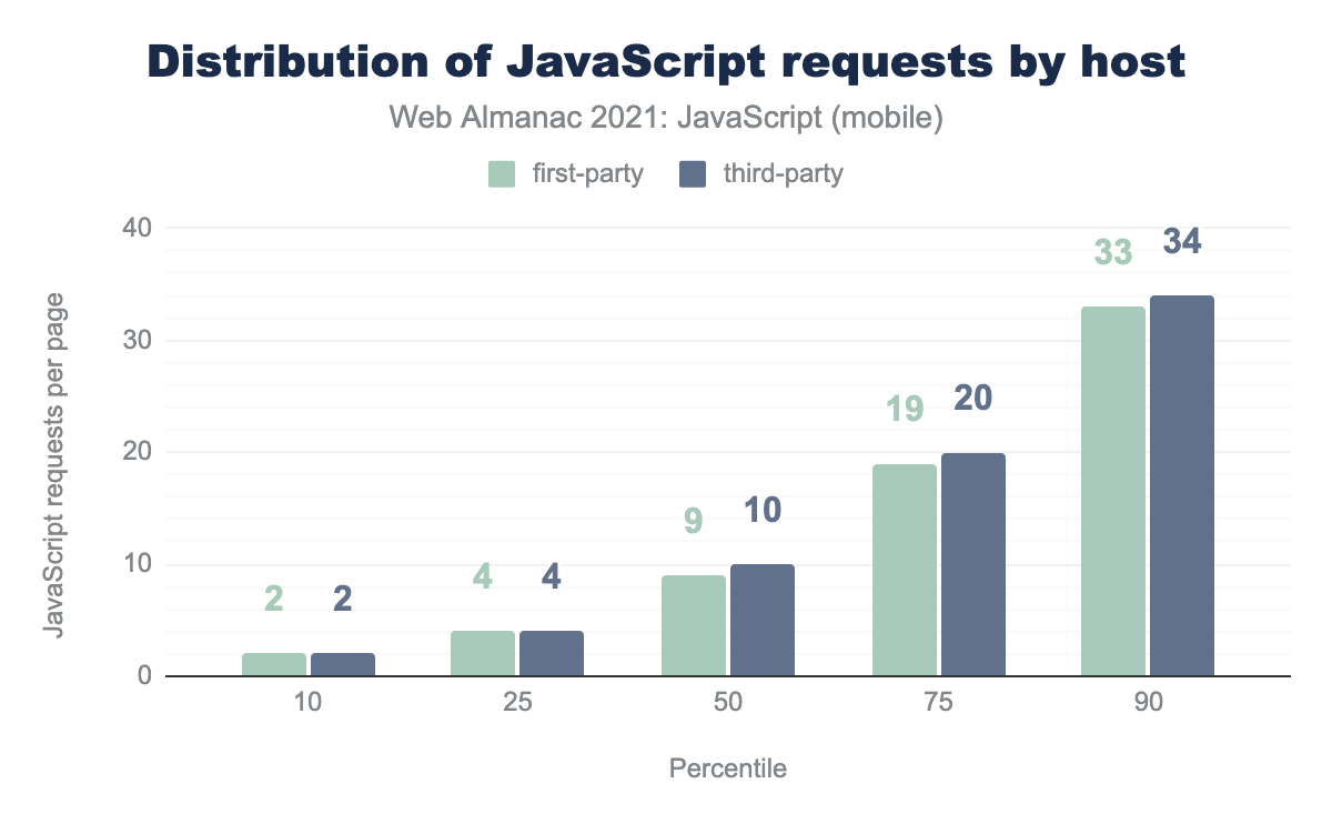 Distribution of the number of JavaScript requests per mobile page by host.