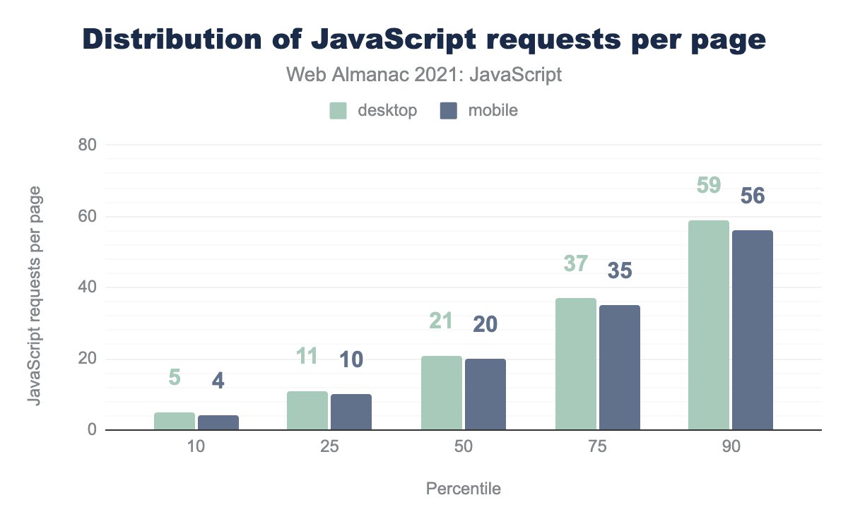 Distribution of the number of JavaScript requests per page.