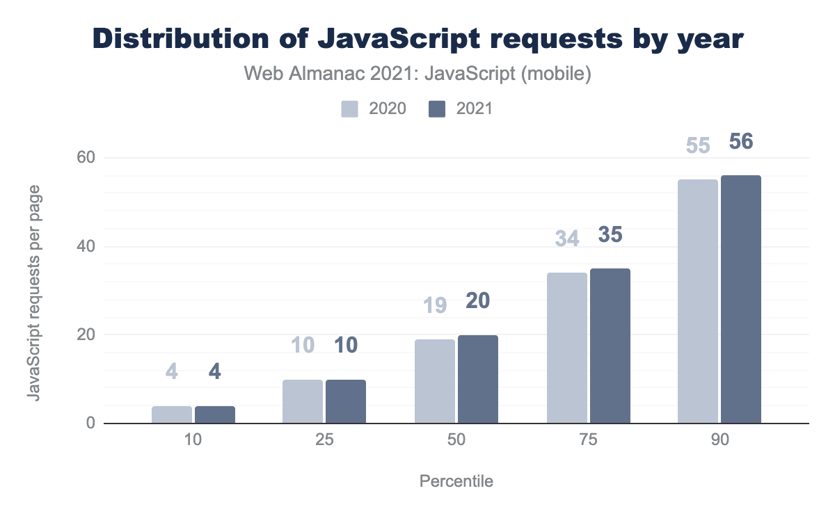 Distribution of the number of JavaScript requests per page by year.