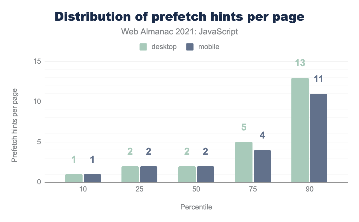 Distribution of prefetch hints for JavaScript resources per page.