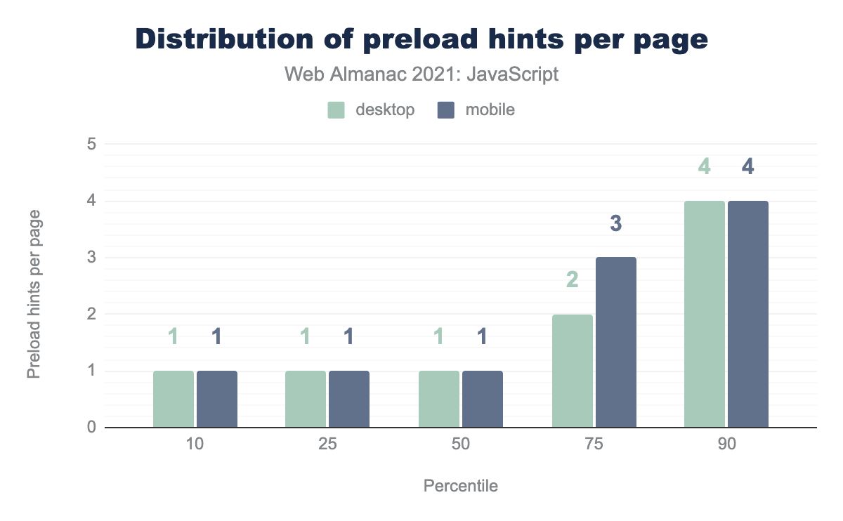Distribution of preload hints for JavaScript resources per page.