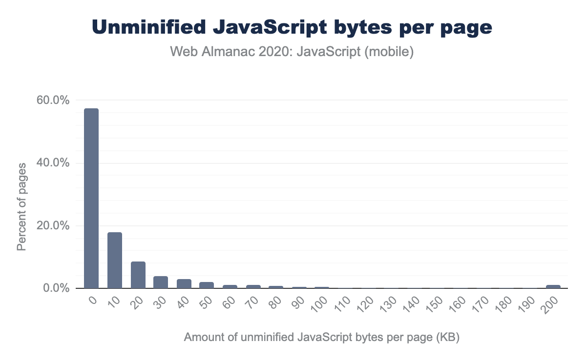 Distribution of the amount of unminified JavaScript per page, in KB.