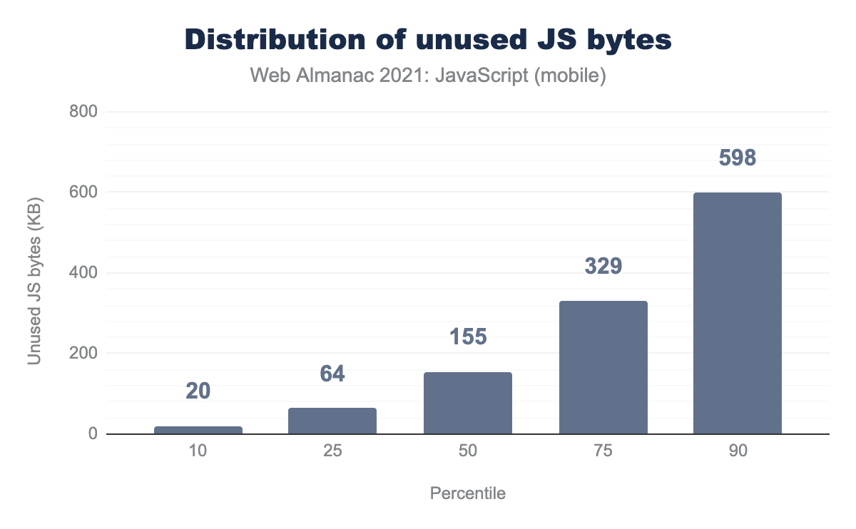 Distribution of the amount of unused JavaScript bytes on mobile.