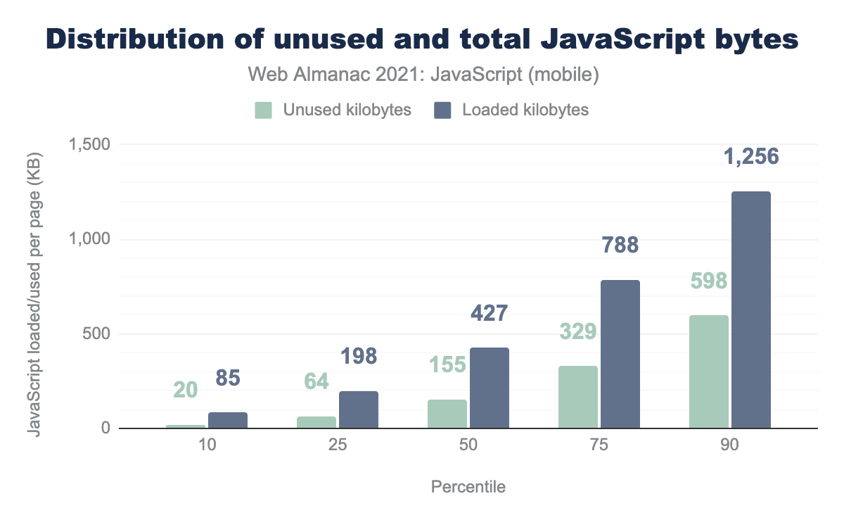 モバイルページにおける未使用および総JavaScriptバイト数の分布。