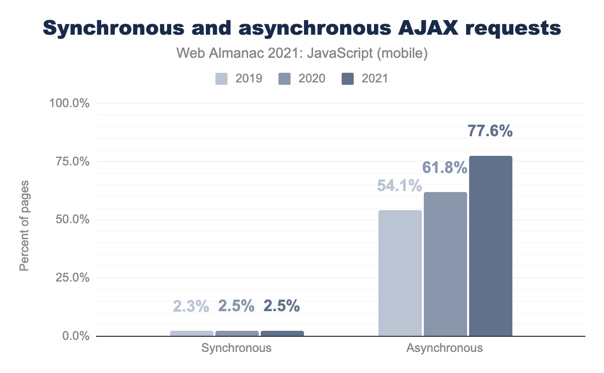 長年にわたる同期および非同期AJAXリクエストの使用状況。