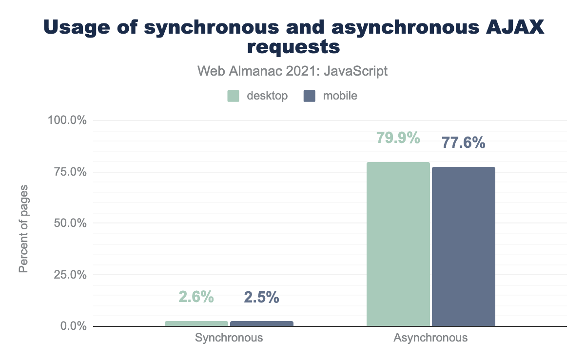 Usage of synchronous and asynchronous AJAX requests.