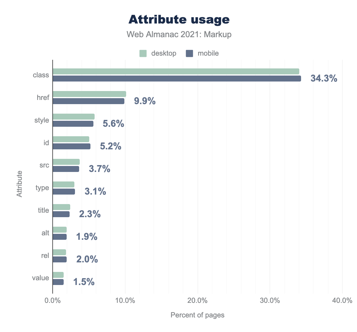 The most popular HTML attributes.