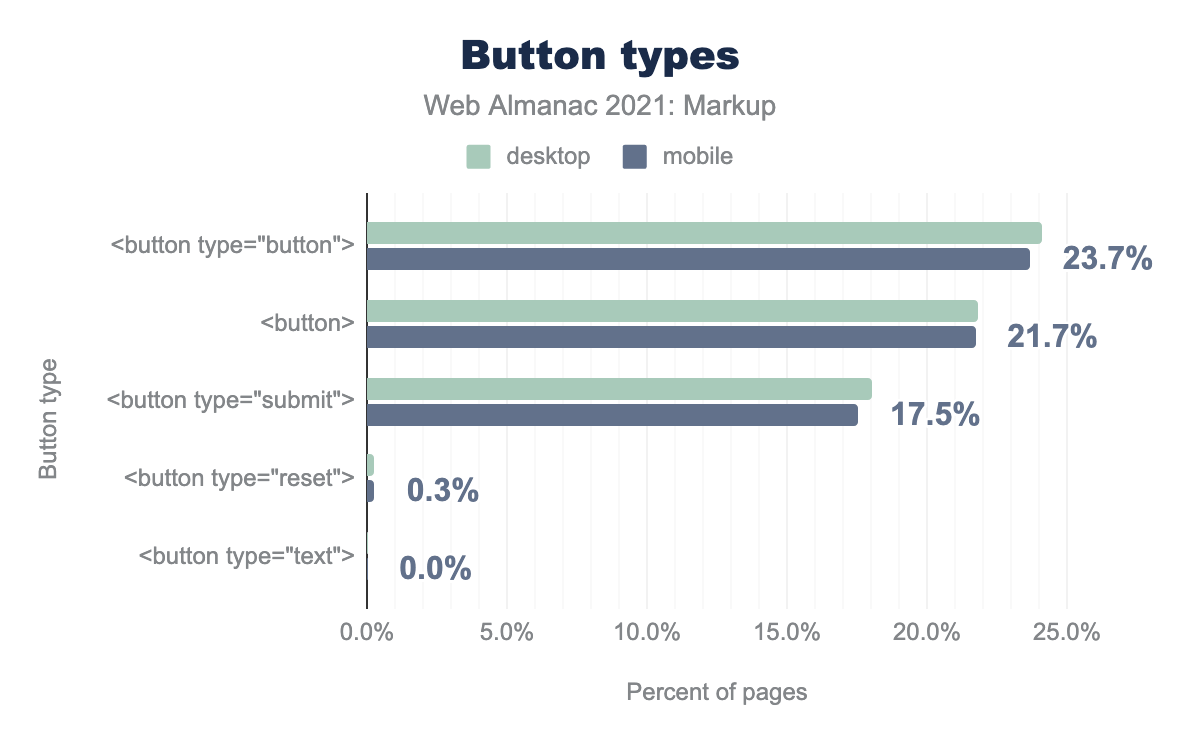 The most popular button types.