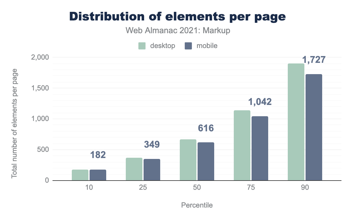 Distribution of the number elements per page.