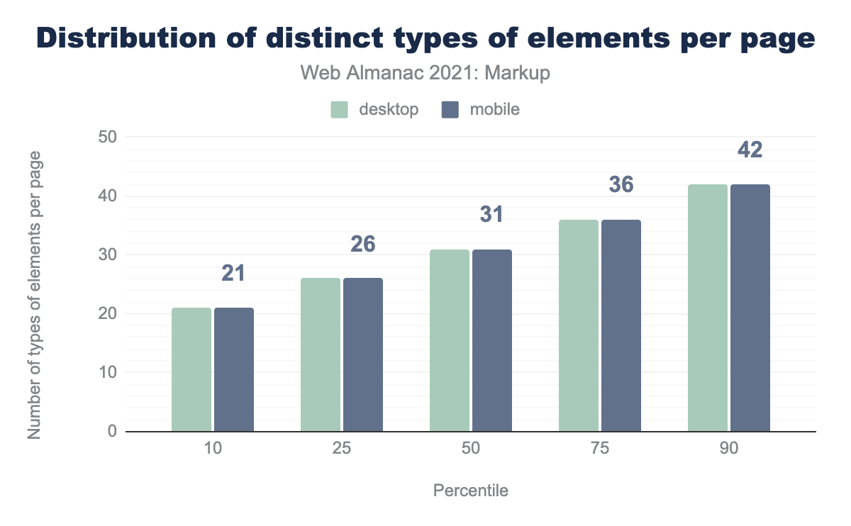 Distribution of the number of distinct types of elements per page.