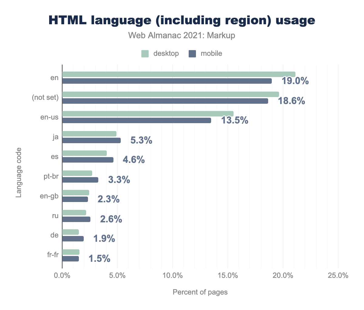 Adoption of the most popular HTML language codes, including region.