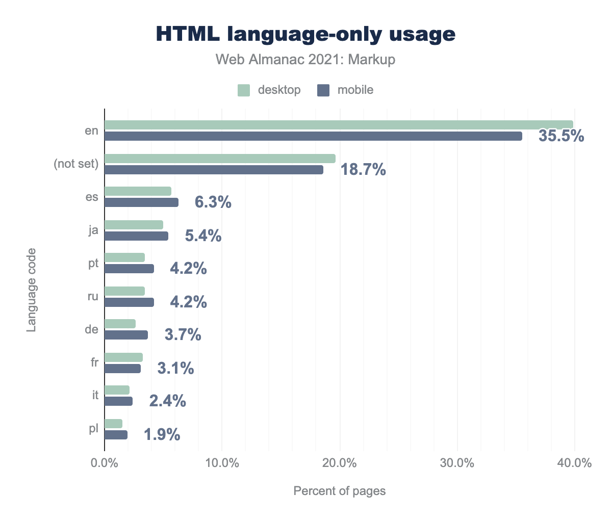 Adoption of the most popular HTML language codes, not including region.