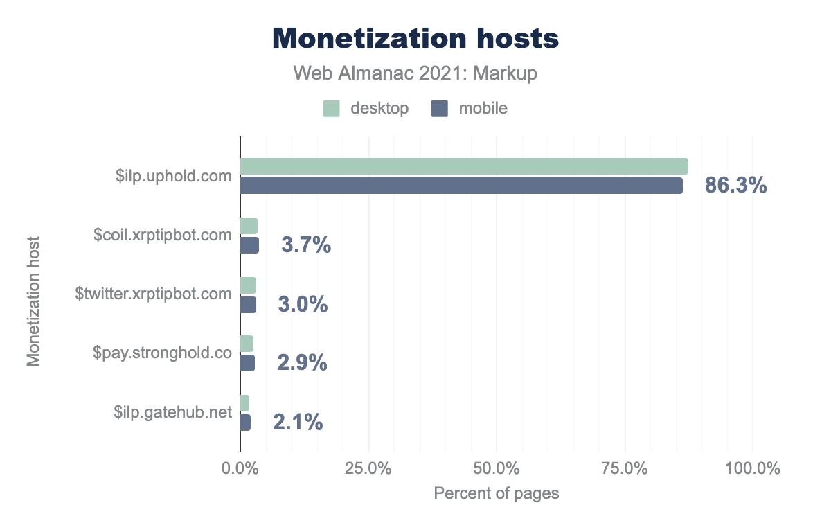 The most popular Web Monetization hosts.