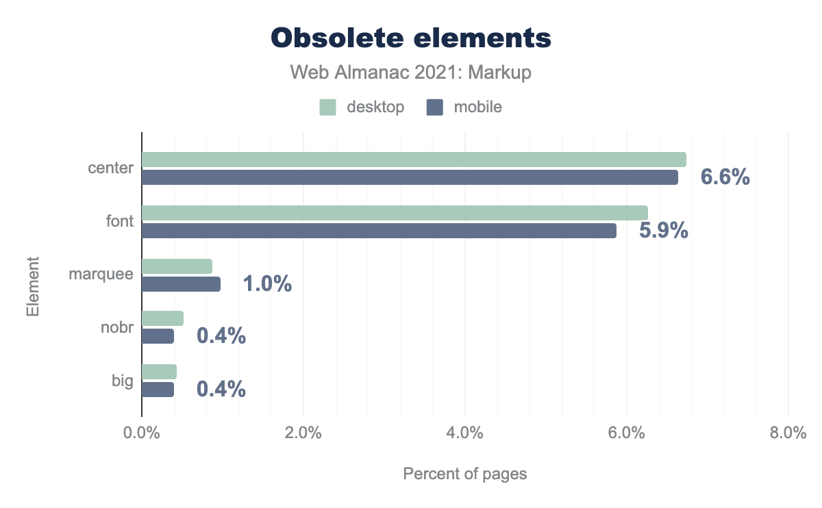 Adoption of the top obsolete HTML elements.