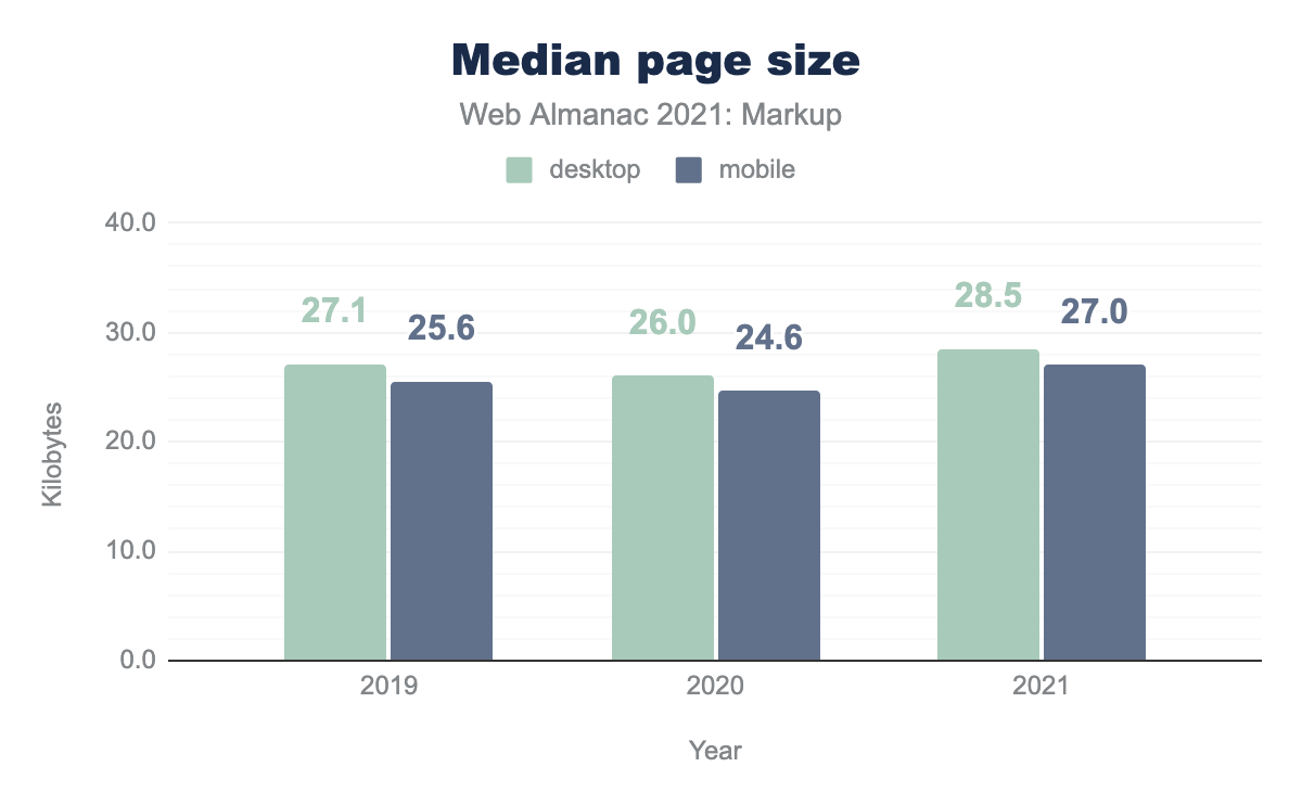 The median page size year-over-year.
