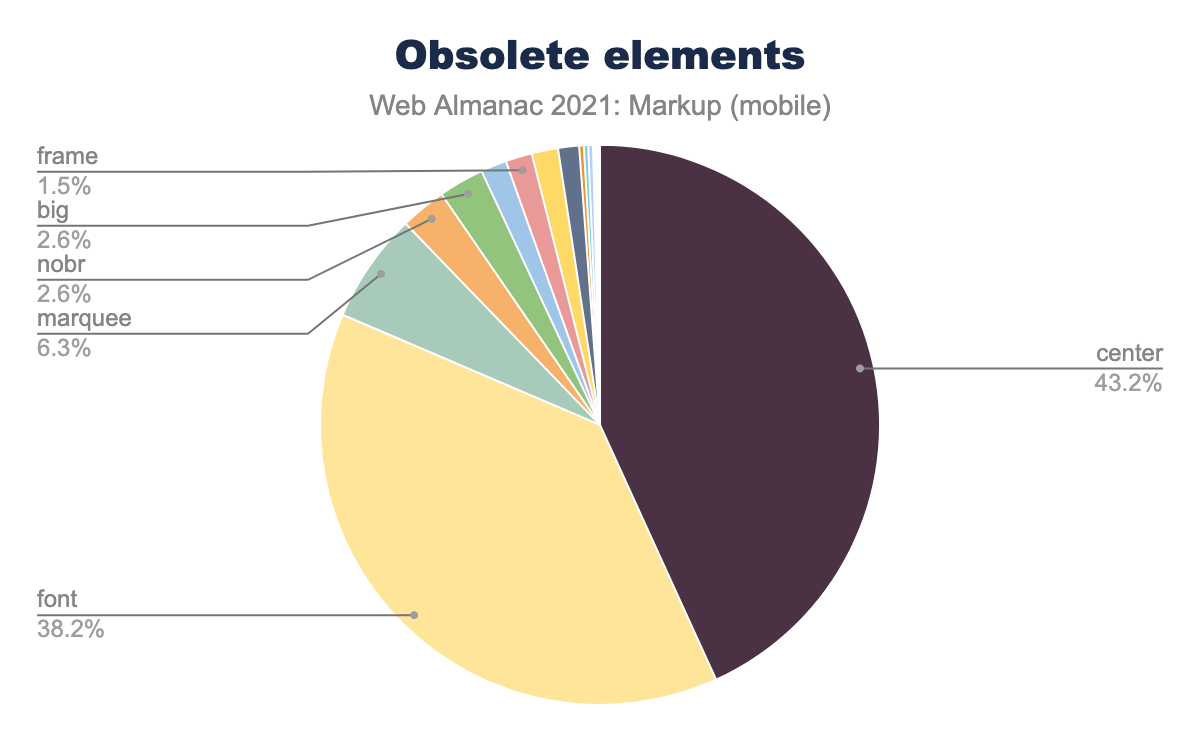 Relative adoption of the top obsolete HTML elements.