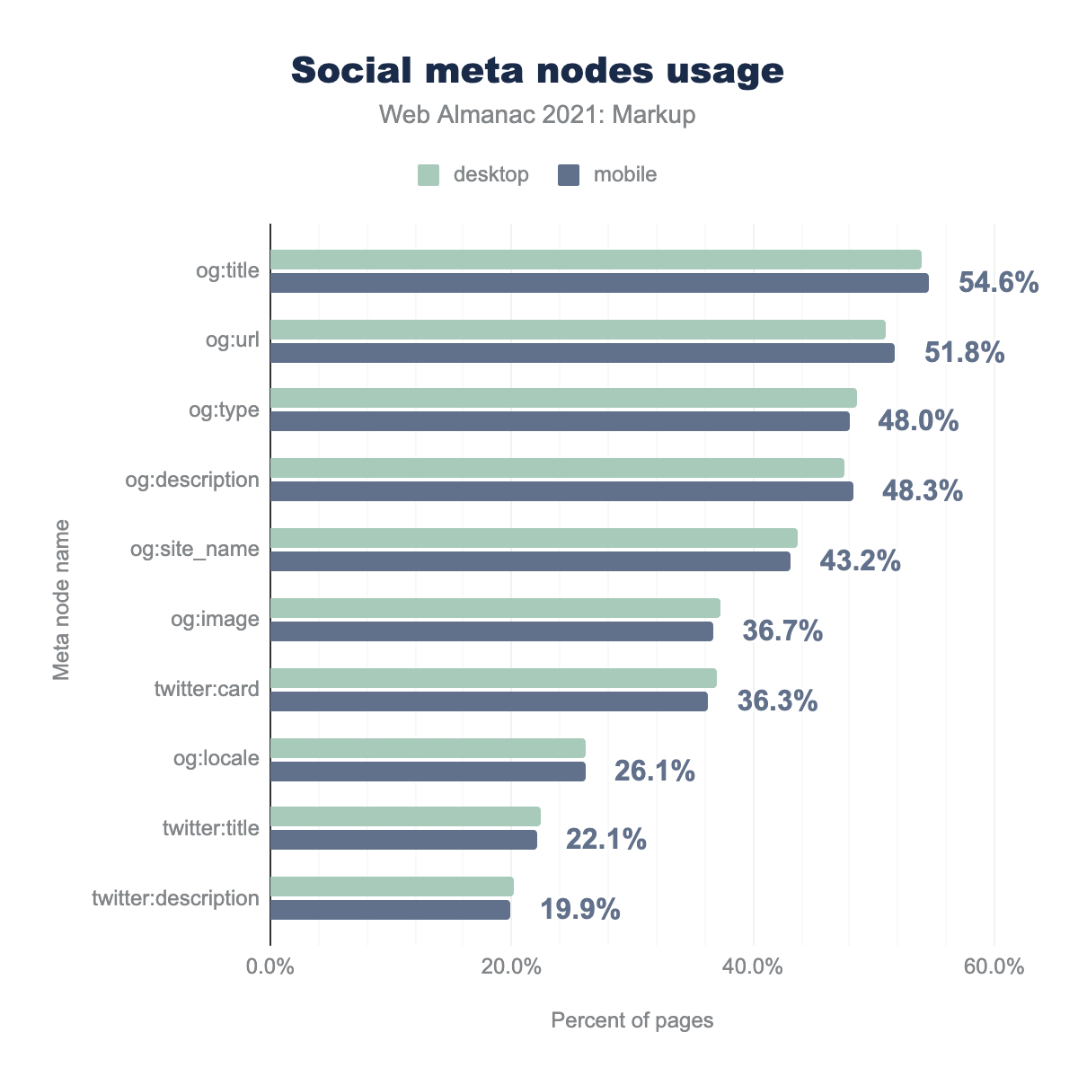 Social meta nodes usage by page.