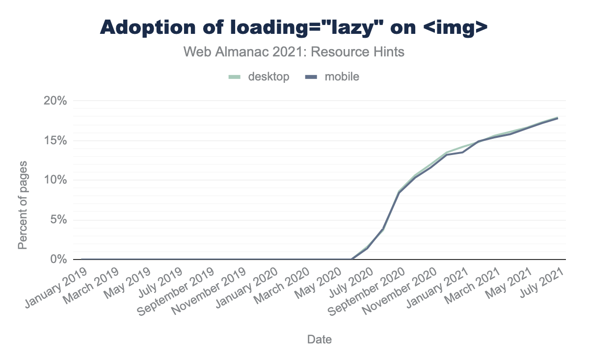 Adoption of loading="lazy" on <img>.