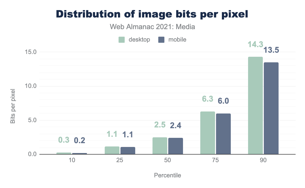 Distribution of image bits per pixel.